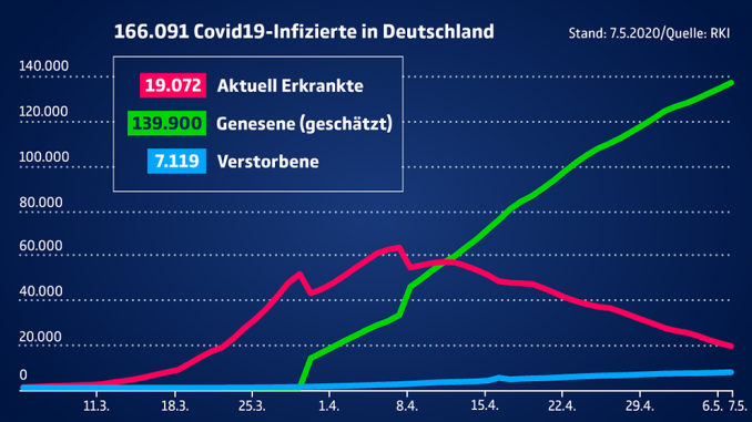 Eine aktuelle Übersicht zu den Entwicklungen der Covid-19-Infektionen in Deutschland. Foto: Bundesregierung (https://www.bundesregierung.de/breg-de/themen/coronavirus/fallzahlen-coronavirus-1738210)